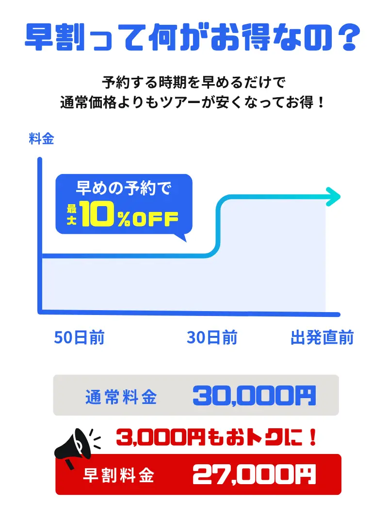 早割って何がお得なの？予約する時期を早めるだけで通常価格よりもツアーが安ってお得！